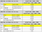 LG유플러스, 아이폰7·7플러스 지원금 최대 11만8천원