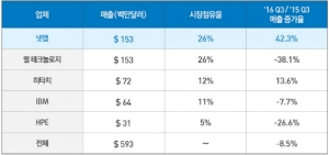 넷앱, 2016년 3분기 스토리지 SW 시장점유율 1위