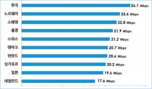"한국, 인터넷 속도·광대역 인터넷 보급률 전세계 1위"