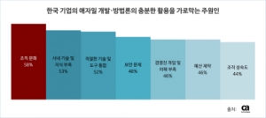 "韓 기업 69%, 애자일·데브옵스가 디지털 트랜스포메이션 성공에 결정적"