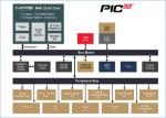 마이크로칩, PIC32 마이크로컨트롤러 제품군 발표