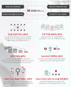 KT, 융합시대 기업맞춤 영업전산솔루션 '기가 빌스' 출시