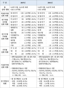 2016년 국가R&D 예산, 19조 44억원 집행