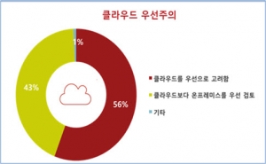"韓 기업 66%, 클라우드 데이터 관리 책임 소재 잘못 인식"