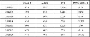 한국IDC, 3분기 국내 PC 출하량 90만대…전년 대비 10.7% 감소