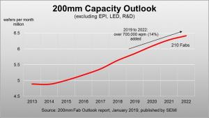 SEMI "2022년까지 200mm 웨이퍼 월간 생산량 70만장 증가"