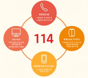 번호안내 114, 소상공인 홍보마케팅 무료 지원