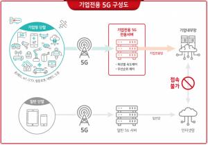 KT-삼성SDS-신성이엔지, 5G 기반 스마트팩토리 사업화에 뭉쳤다