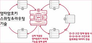 SK텔레콤, 양자암호스위칭 기술개발 완료…통신 장애에도 작동