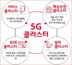 SK텔레콤, 전국에 '5G클러스터' 조성한다…5G 가치사슬 무한 확장
