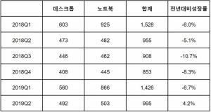 한국IDC, 2분기 국내 PC 출하량 99만대…전년比 4.2% 증가