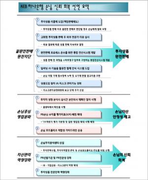 KEB하나은행, '손님 신뢰 회복' 선언…"금감원 분쟁조정위 결정 전적 수용"