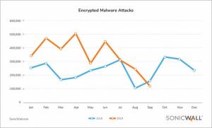 "IoT 멀웨어 및 암호화된 SSL/TLS, 웹 앱 공격 증가"
