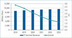 "국내 IT서비스 시장, 향후 5년간 연평균성장률 2.1%…2023년 9조7019억원 규모"