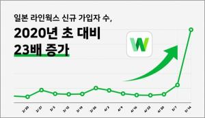 웍스모바일 "한국 이어 일본서도 언택트 흐름 타고 라인웍스 수요 급증"