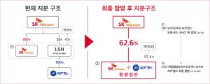 SKT 자회사 ‘ADT캡스-SK인포섹’ 합병…"3년내 5조원 융합보안 전문기업 목표"