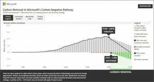마이크로소프트, 탄소 감축 정책의 1주년…"작년 배출량 6% 감축"