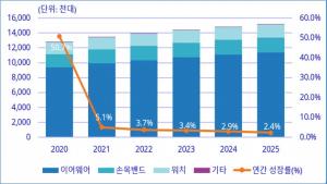 한국IDC, 국내 웨어러블 시장 2025년 1515만대…연평균 3.5% 성장