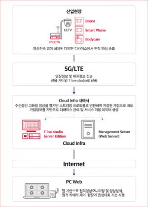 SKT, 구독형 고화질 실시간 영상관제 솔루션 ‘T라이브 캐스터 플랜’ 출시