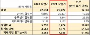한국정보인증, 2021년 상반기 영업익 64억…전년比 10.8%↑