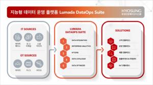 효성인포메이션시스템, 지능형 데이터 운영 플랫폼 ‘루마다 데이터옵스 스위트’ 발표
