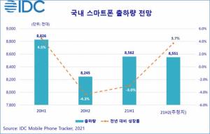 "2021년 국내 스마트폰 시장, 상반기 감소세 지나 하반기 성장세 전망"