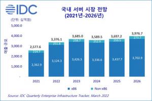 "국내 서버 시장 2026년 3조 9767억원…연평균 성장률 9.1%"