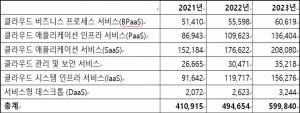 "올해 전세계 퍼블릭 클라우드 지출 5천억 달러…전년比 20.4%↑"