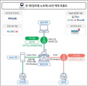 안랩, ‘행안부 온-북 시범운영 사업’에 VPN 보안 인증 시스템 구축