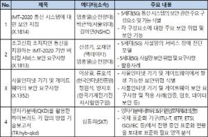 韓 주도 보안 4건, 국제전기통신연합 국제 표준으로 채택