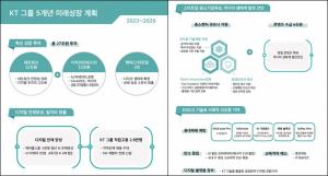 KT, 민영화 20주년…“5년간 27조원 투자해 2.8만명 채용하겠다"