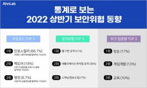 안랩, 2022년 상반기 보안위협 동향 발표