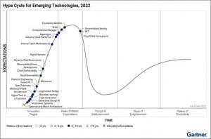 가트너, ‘2022년 이머징 테크놀로지 하이프 사이클’ 발표