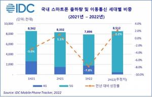 "2022년 상반기 국내 스마트폰 출하량 790만대…전년比 7.8%↓"