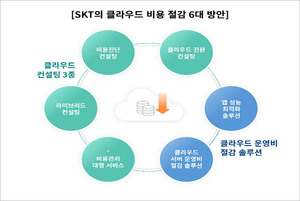 SKT, 클라우드 비용 절감 솔루션·서비스 출시