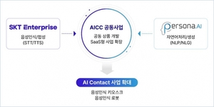 SKT, 국내 AICC 기업 ‘페르소나AI’에 투자…AI 컨택트 사업 확대