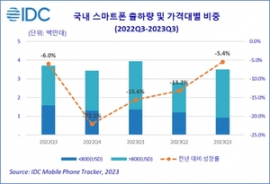 "2023년 3분기 국내 스마트폰 시장 349만대 출하…전년比 5.4%↓"