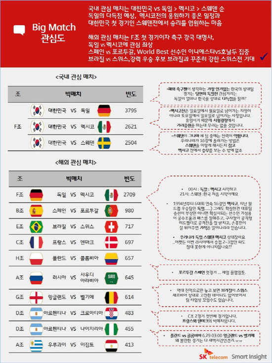 SK텔레콤 월드컵 소셜 빅데이터 분석
