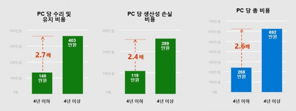 4년 이상된 구형 PC 보유 시 소요되는 비용 차이