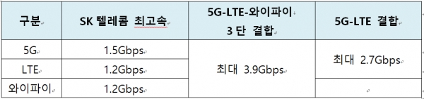 ‘5G-LTE-와이파이’ 결합에 따른 최고 속도