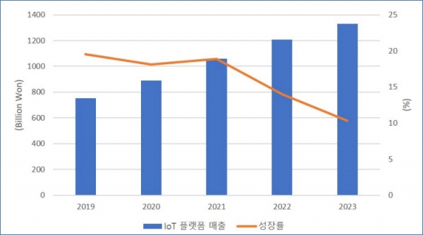 국내 IoT 플랫폼 시장 전망(2019-2013)