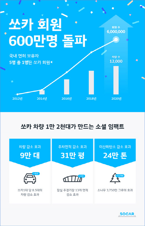 쏘카 회원 600만 돌파 인포그래픽