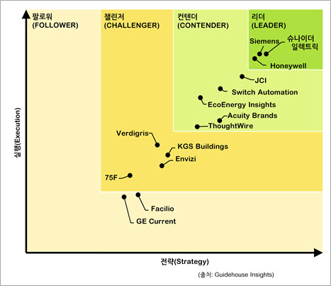 슈나이더일렉트릭은 가이드하우스인사이트 리더보드 평가에서 지능형 빌딩 소프트웨어 분야 업계 최고 점수를 받았다.
