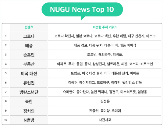 누구(NUGU) 뉴스 톱10