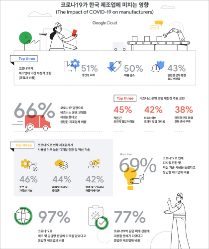 구글 클라우드 '코로나19가 한국 제조업에 미치는 영향' 인포그래픽