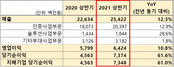 한국정보인증 2021/2020 상반기 실적 비교