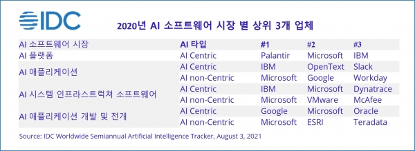 AI 소프트웨어 시장 별 상위 3개 업체