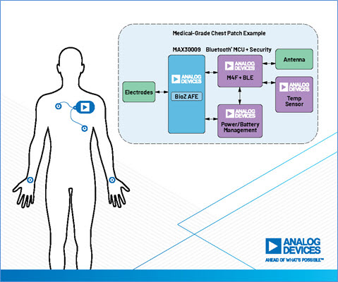 아나로그디바이스는 생체 임피던스 모니터링용 저전력 소형 BioZ AFE를 출시했다.