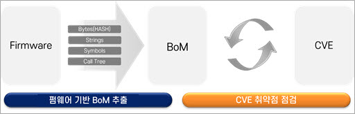 자재명세서(BoM)
