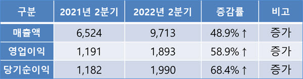 지니언스 2022년 2분기 실적 현황 (단위: 백만원, %)